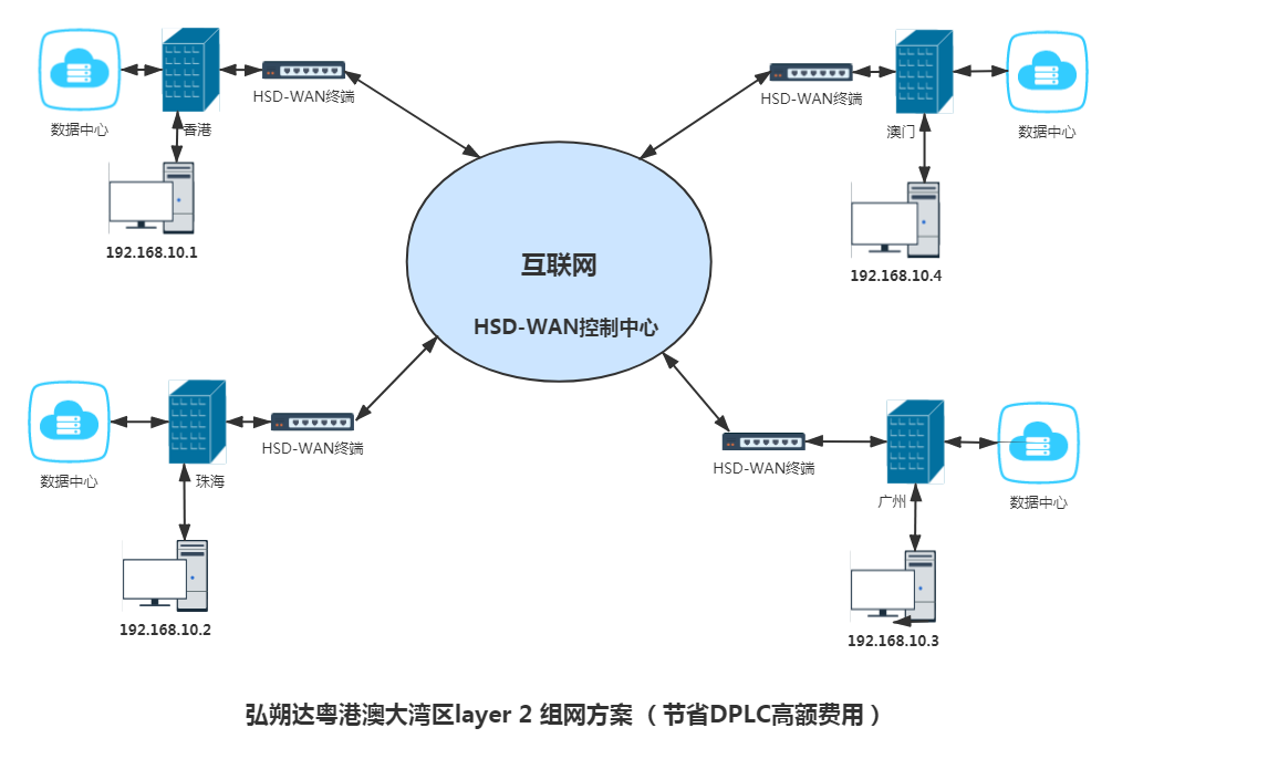SDN -WAN